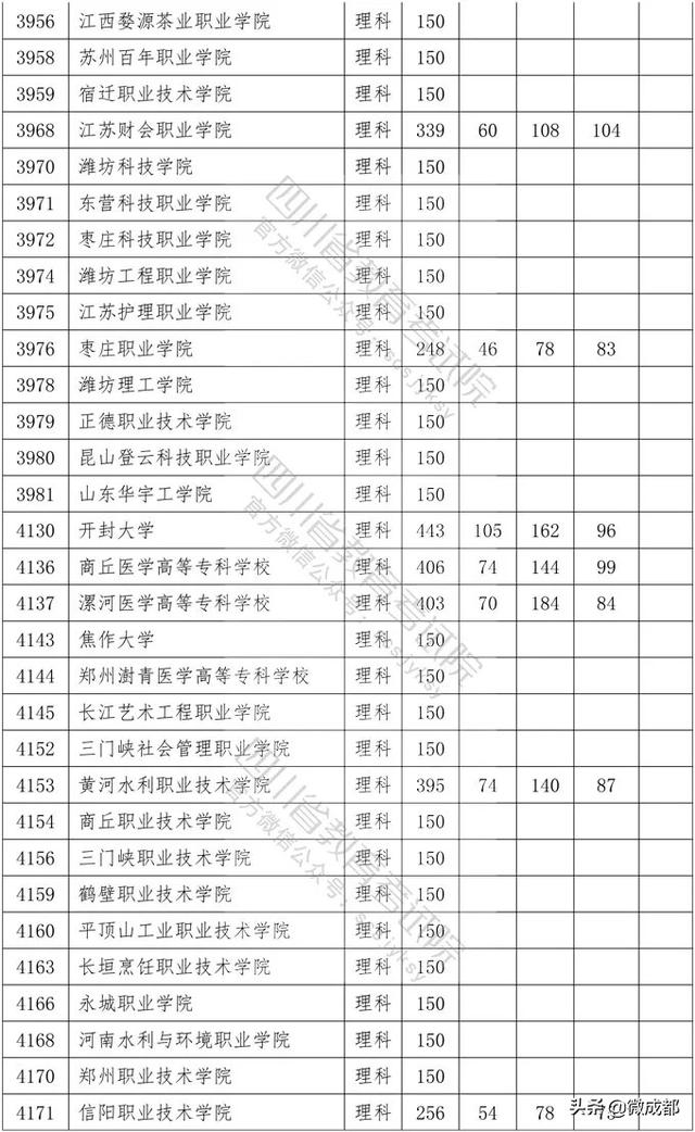 2020四川?？茖W(xué)校錄取分數(shù)線的簡單介紹