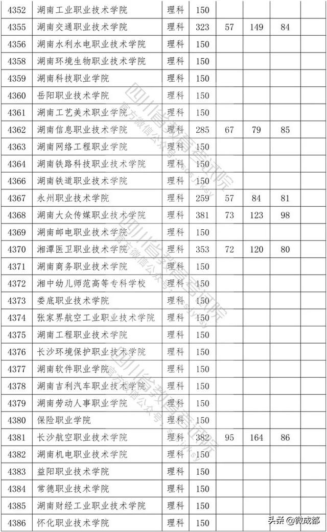 2020四川?？茖W(xué)校錄取分數(shù)線的簡單介紹
