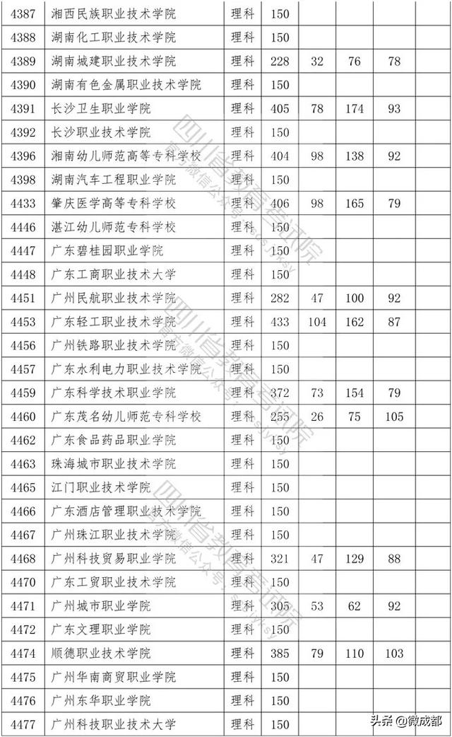 2020四川專科學(xué)校錄取分數(shù)線的簡單介紹