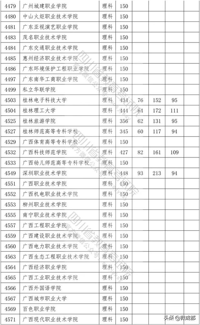 2020四川?？茖W(xué)校錄取分數(shù)線的簡單介紹