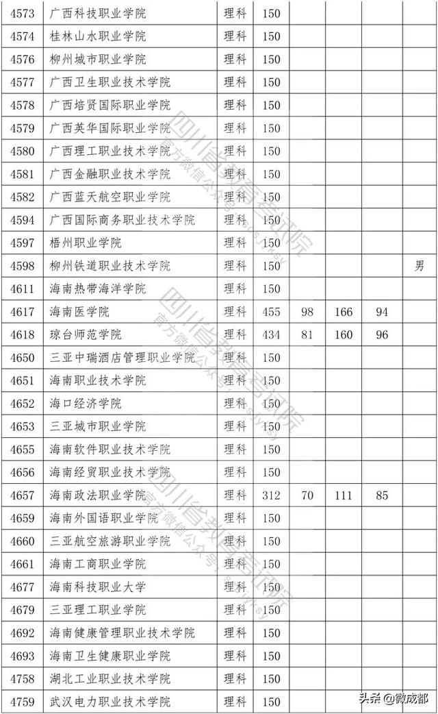 2020四川專科學(xué)校錄取分數(shù)線的簡單介紹