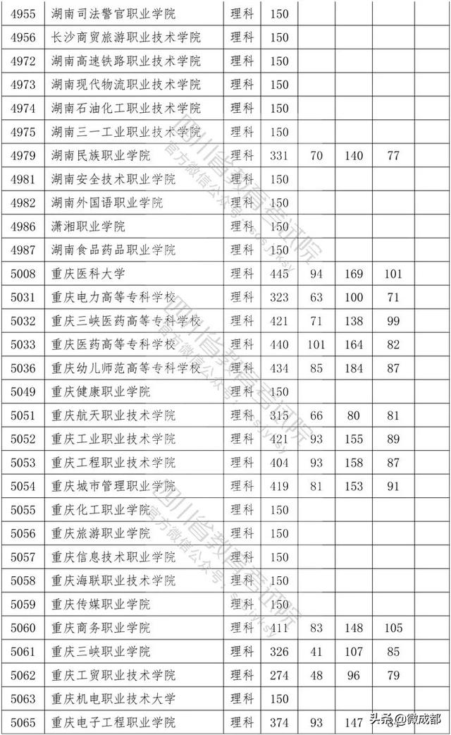 2020四川?？茖W(xué)校錄取分數(shù)線的簡單介紹
