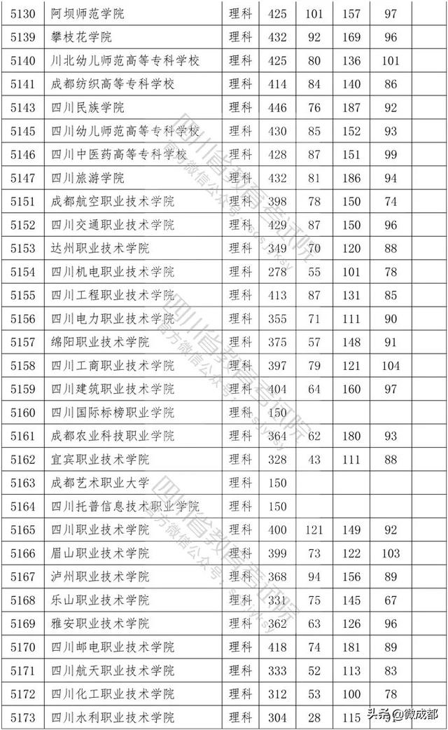2020四川?？茖W(xué)校錄取分數(shù)線的簡單介紹