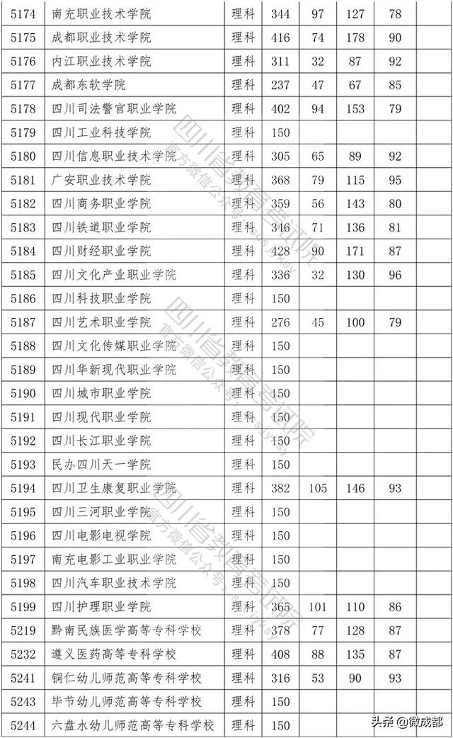 2020四川專科學(xué)校錄取分數(shù)線的簡單介紹