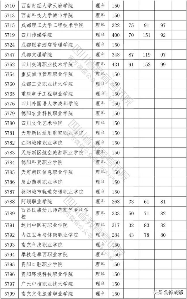 2020四川?？茖W(xué)校錄取分數(shù)線的簡單介紹