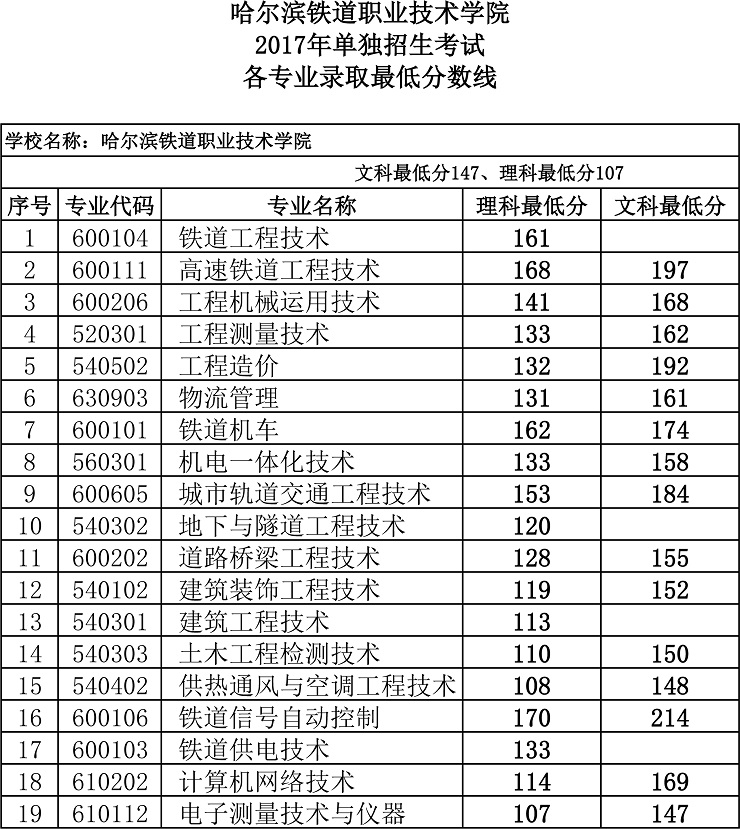 高職單招分?jǐn)?shù)線一般多少(長春醫(yī)專高職單招分?jǐn)?shù)線)