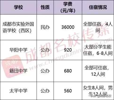 成都的高中有哪些學校(成都479高中是哪些學校)
