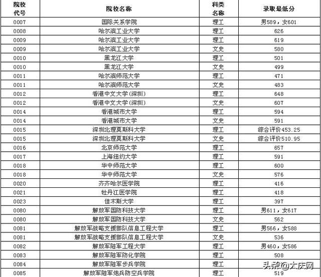 普通大學最低要考多少分(普通大學錄取最低分)