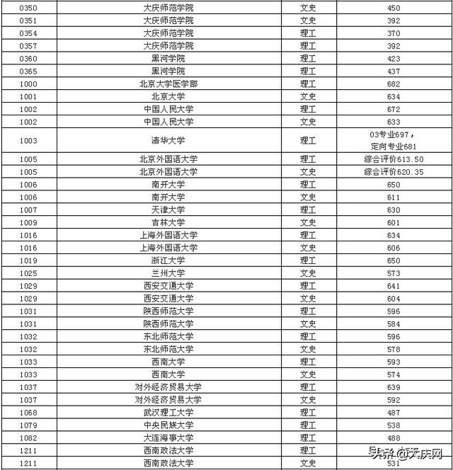 普通大學最低要考多少分(普通大學錄取最低分)