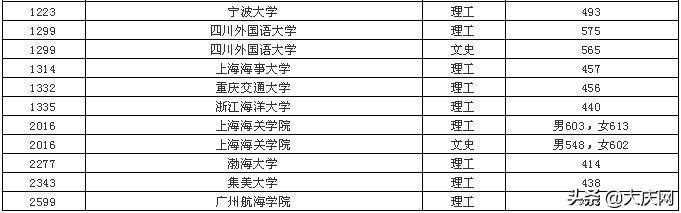 普通大學最低要考多少分(普通大學錄取最低分)