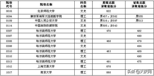 普通大學最低要考多少分(普通大學錄取最低分)