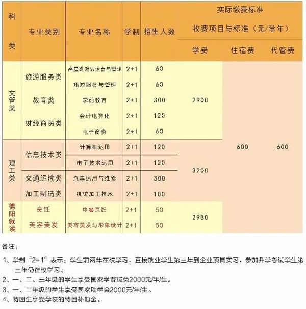 成都職業(yè)技術學院學費(四川職業(yè)技術學校學費)