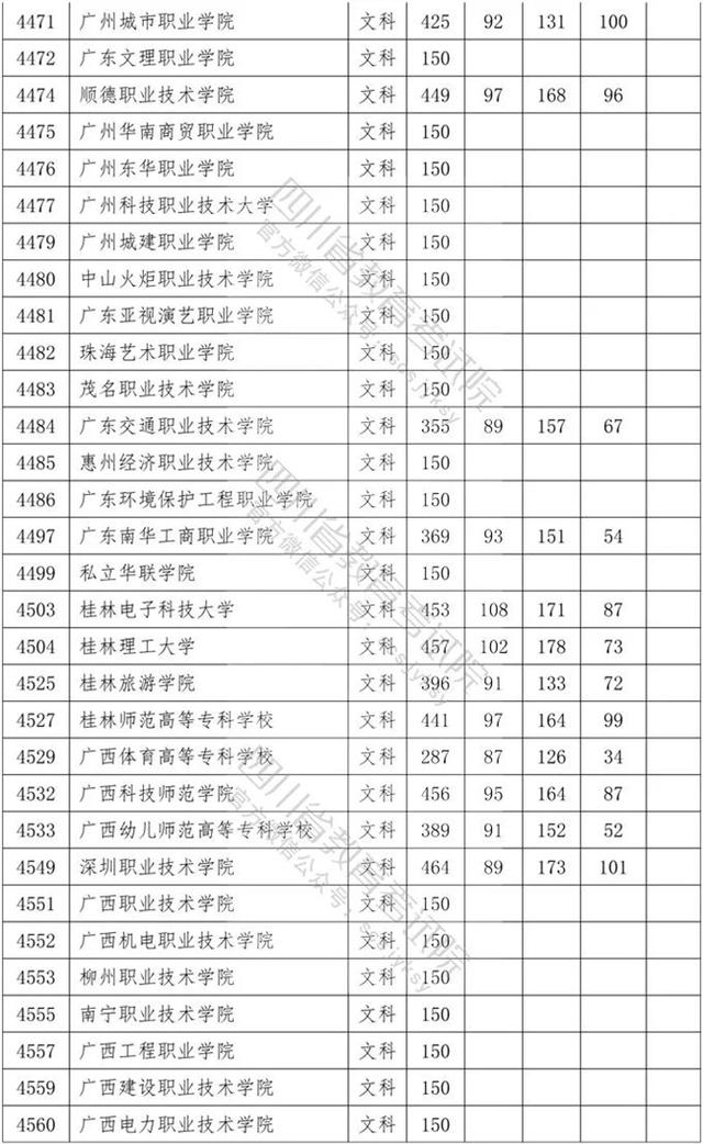 四川?？茖W校錄取分數(shù)線2020的簡單介紹