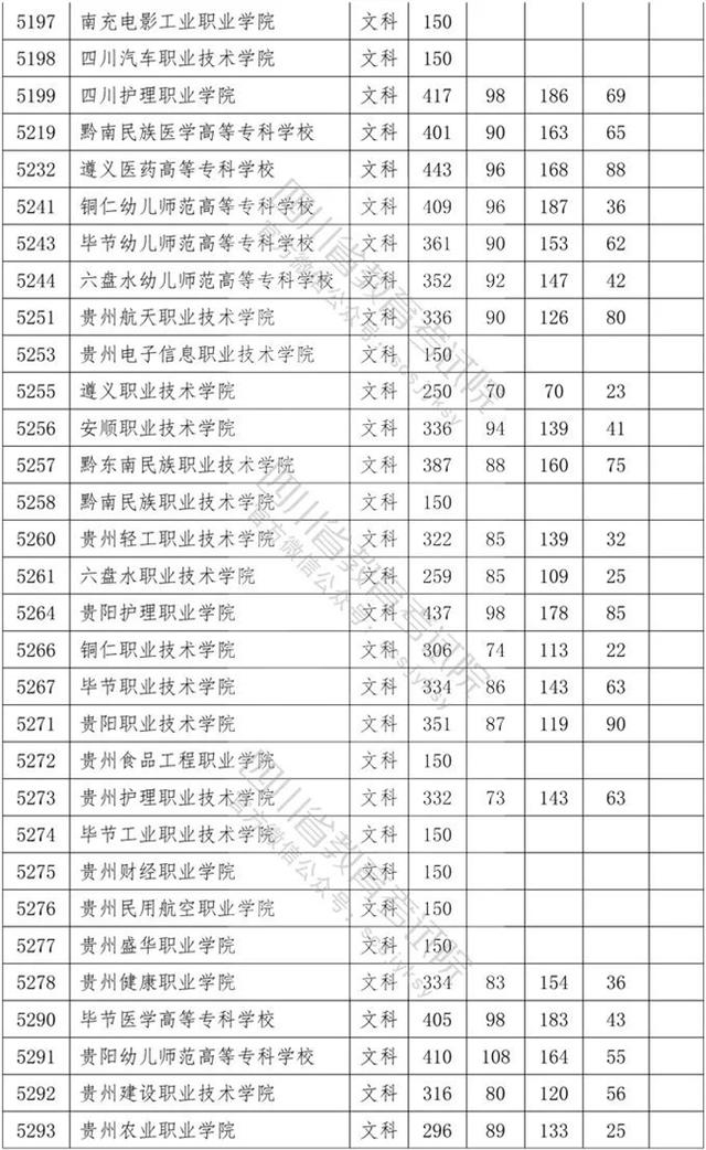 四川?？茖W校錄取分數(shù)線2020的簡單介紹
