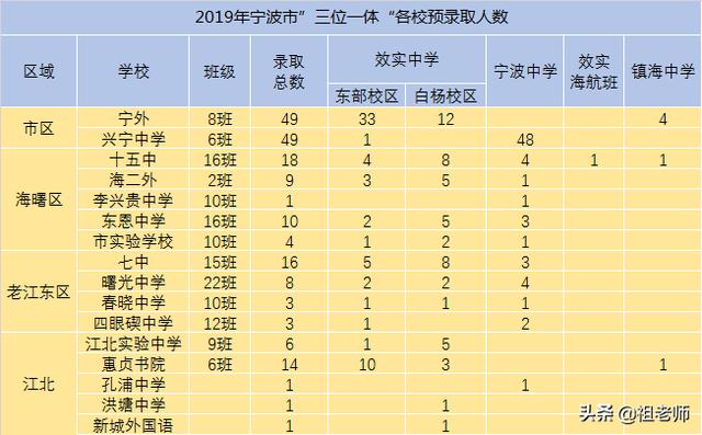 關(guān)于寧波3 2學校錄取分數(shù)線的信息