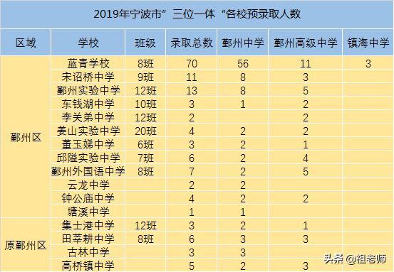 關(guān)于寧波3 2學校錄取分數(shù)線的信息