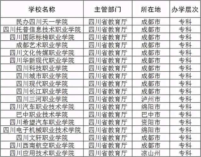 成都民辦?？茖W校有哪些(四川省民辦?？茖W校有哪些)