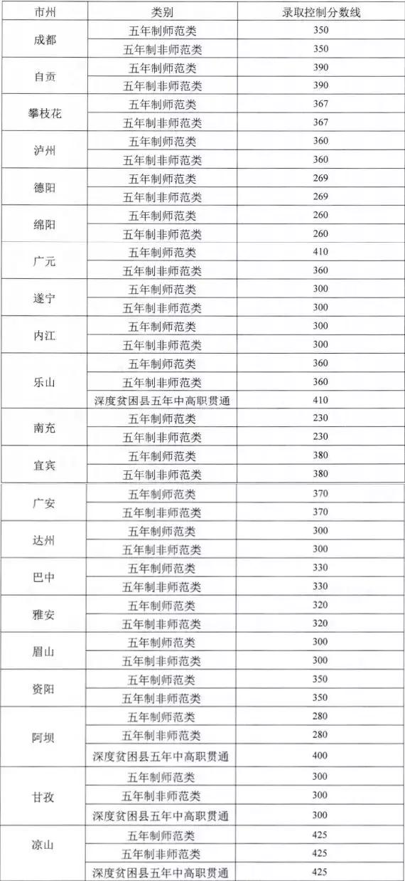 成都五年制師范類學(xué)校(師范類五年制?？?