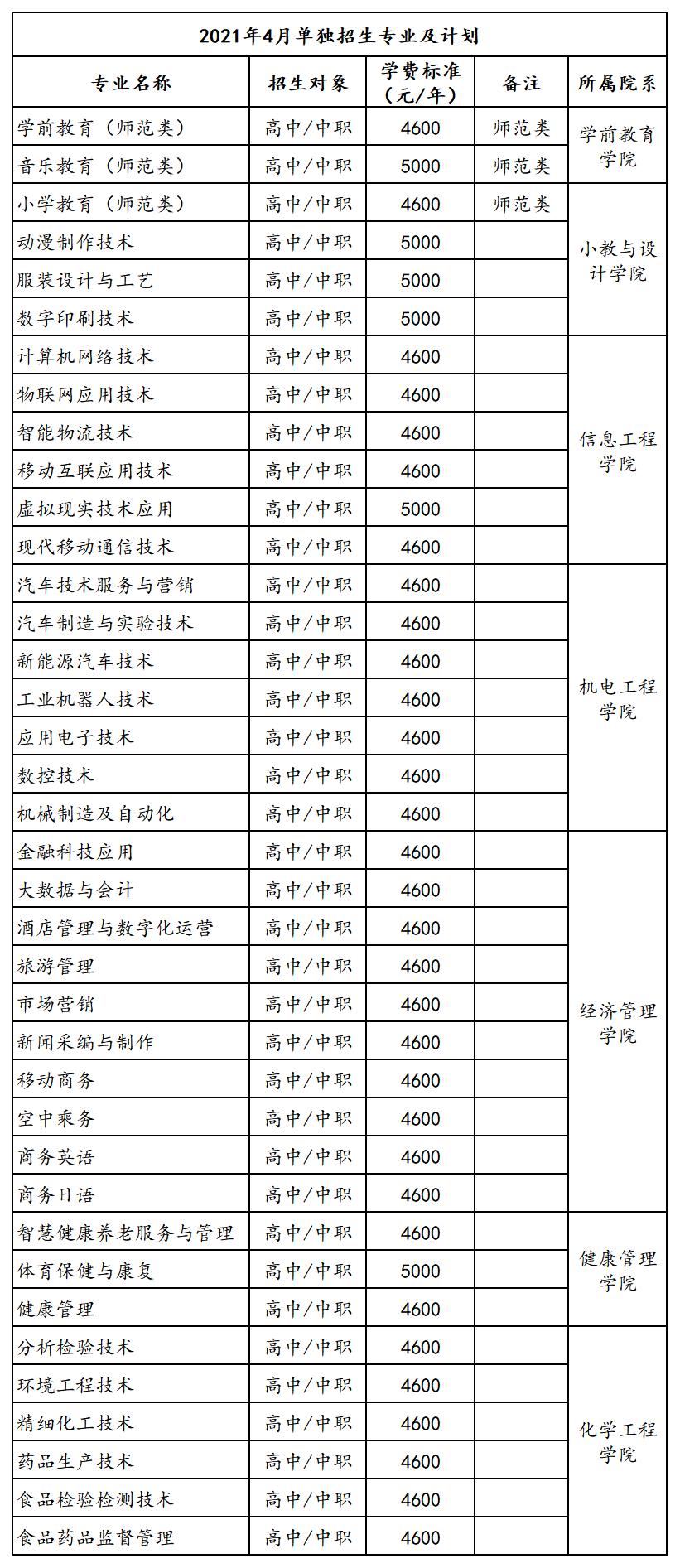 職業(yè)技術學院一年學費大概是多少的簡單介紹