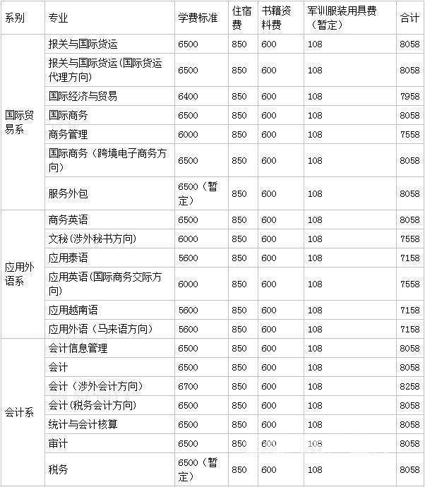 職業(yè)技術學院一年學費大概是多少的簡單介紹