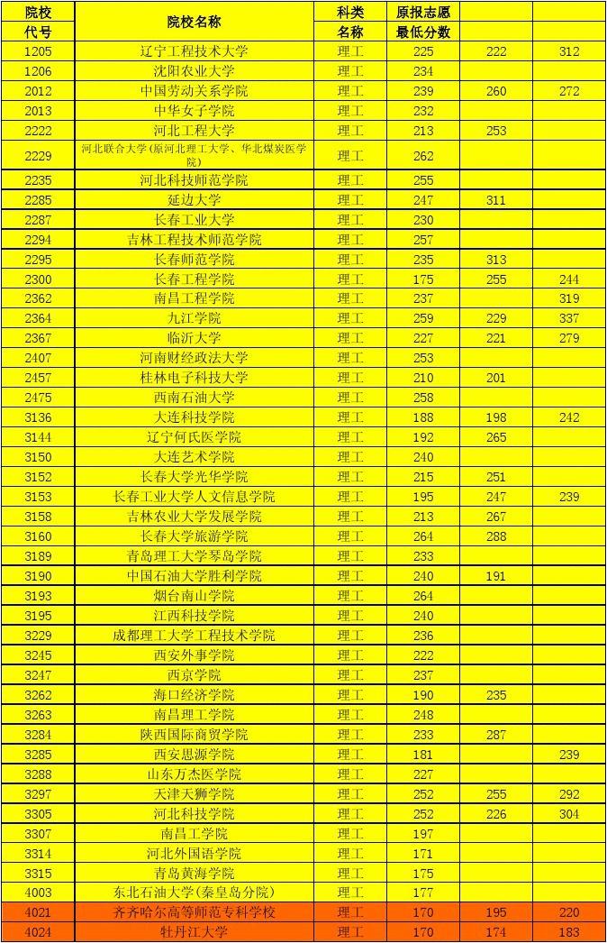 不需要分數(shù)的職校(不需要分數(shù)的中專學(xué)校)