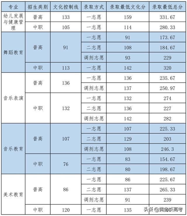 成都中醫(yī)藥?？其浫【€(成都中醫(yī)藥單招錄取線)