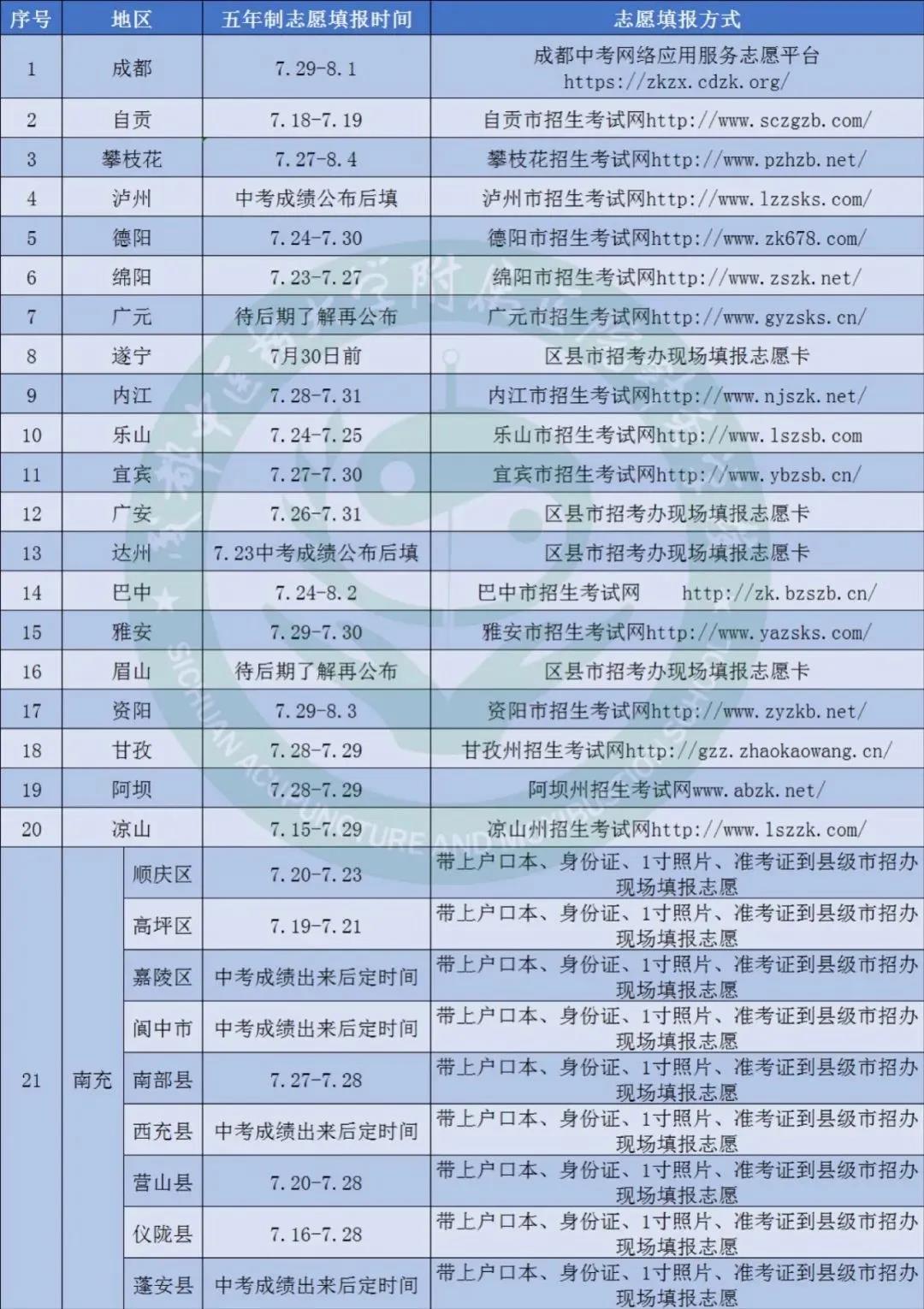 成都中醫(yī)藥?？其浫【€(成都中醫(yī)藥單招錄取線)