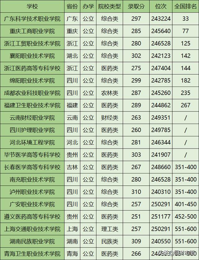 四川300分?？茖W(xué)校(四川200分專科學(xué)校)圖2