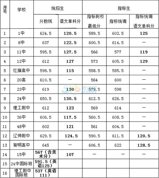 瀘州高中錄取分數(shù)線2018(瀘州高中錄取分數(shù)線排名)