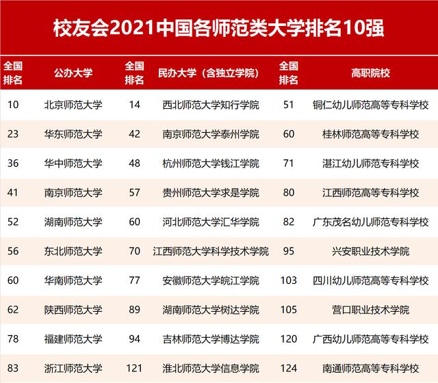 學(xué)前教育?？茖W(xué)校排名(湖北學(xué)前教育專科學(xué)校排名)