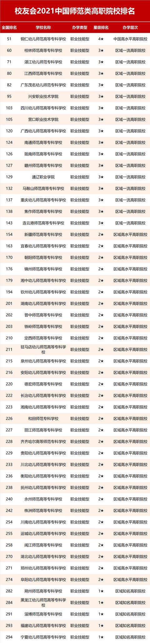 學(xué)前教育專科學(xué)校排名(湖北學(xué)前教育?？茖W(xué)校排名)