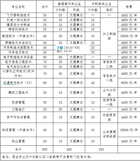 成都職業(yè)技術學院專業(yè)有哪些(四川專升本對口院校表2021)