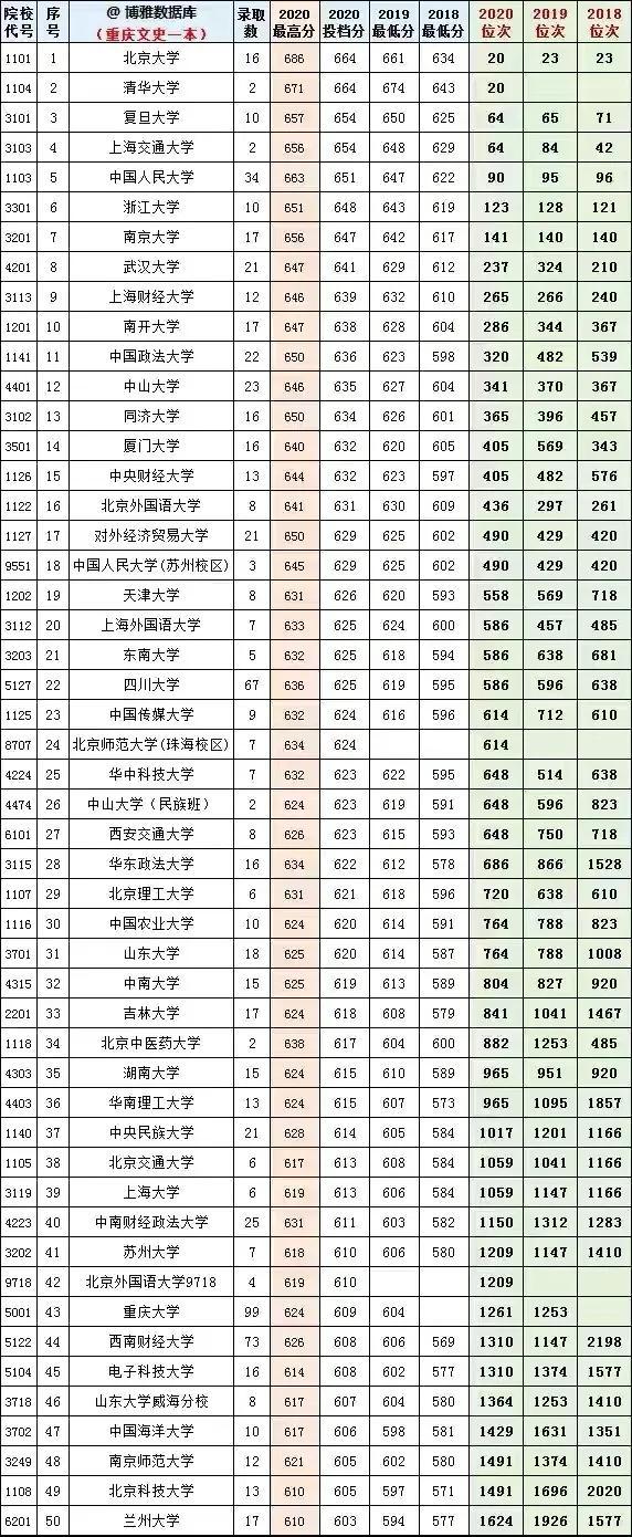 重慶的最低本科大學(xué)(重慶體育分數(shù)線最低的本科大學(xué))