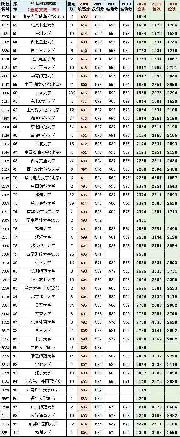 重慶的最低本科大學(xué)(重慶體育分數(shù)線最低的本科大學(xué))