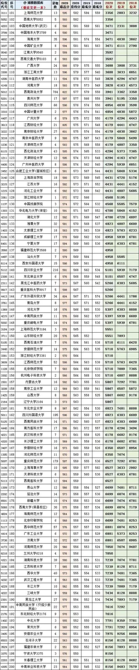 重慶的最低本科大學(xué)(重慶體育分數(shù)線最低的本科大學(xué))