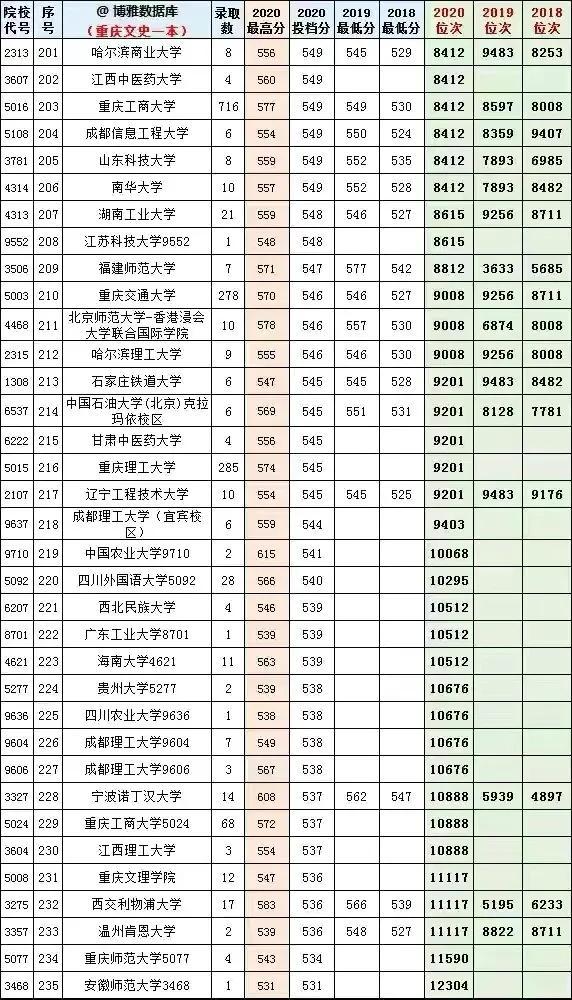 重慶的最低本科大學(xué)(重慶體育分數(shù)線最低的本科大學(xué))