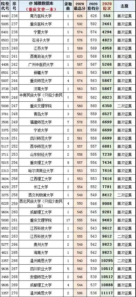 重慶的最低本科大學(xué)(重慶體育分數(shù)線最低的本科大學(xué))