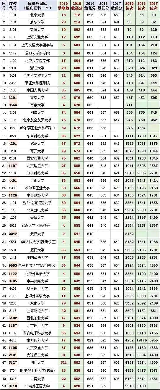 重慶的最低本科大學(xué)(重慶體育分數(shù)線最低的本科大學(xué))