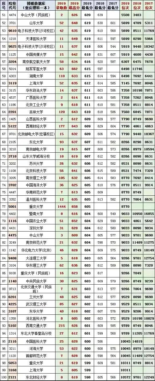 重慶的最低本科大學(xué)(重慶體育分數(shù)線最低的本科大學(xué))