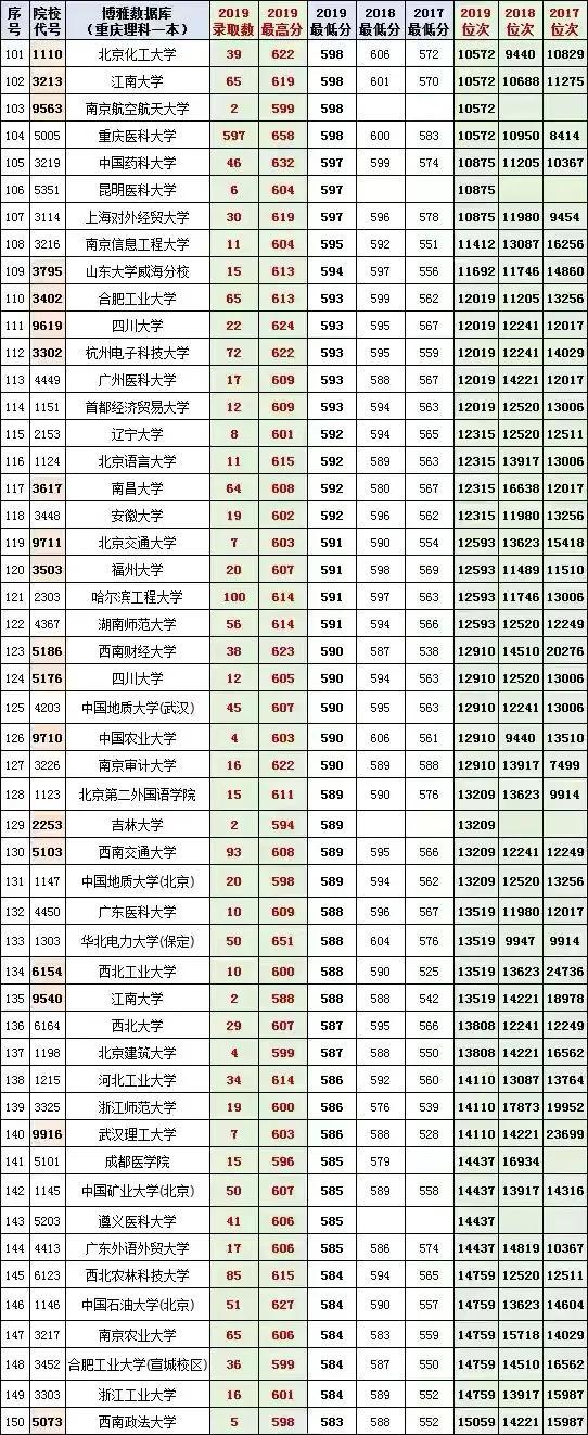 重慶的最低本科大學(xué)(重慶體育分數(shù)線最低的本科大學(xué))