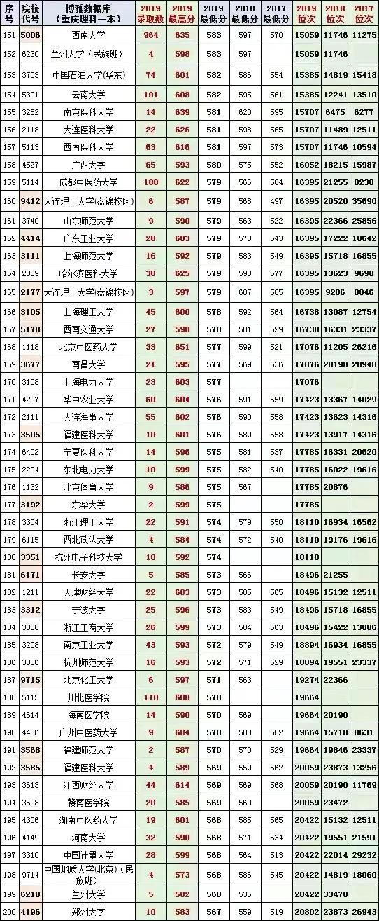 重慶的最低本科大學(xué)(重慶體育分數(shù)線最低的本科大學(xué))