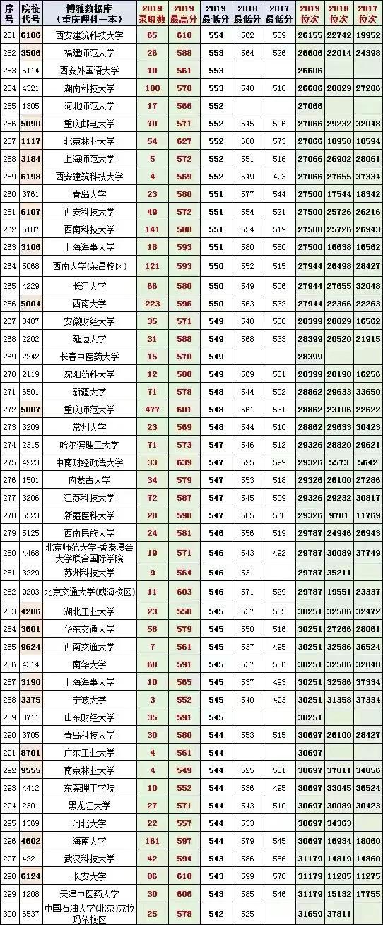 重慶的最低本科大學(xué)(重慶體育分數(shù)線最低的本科大學(xué))