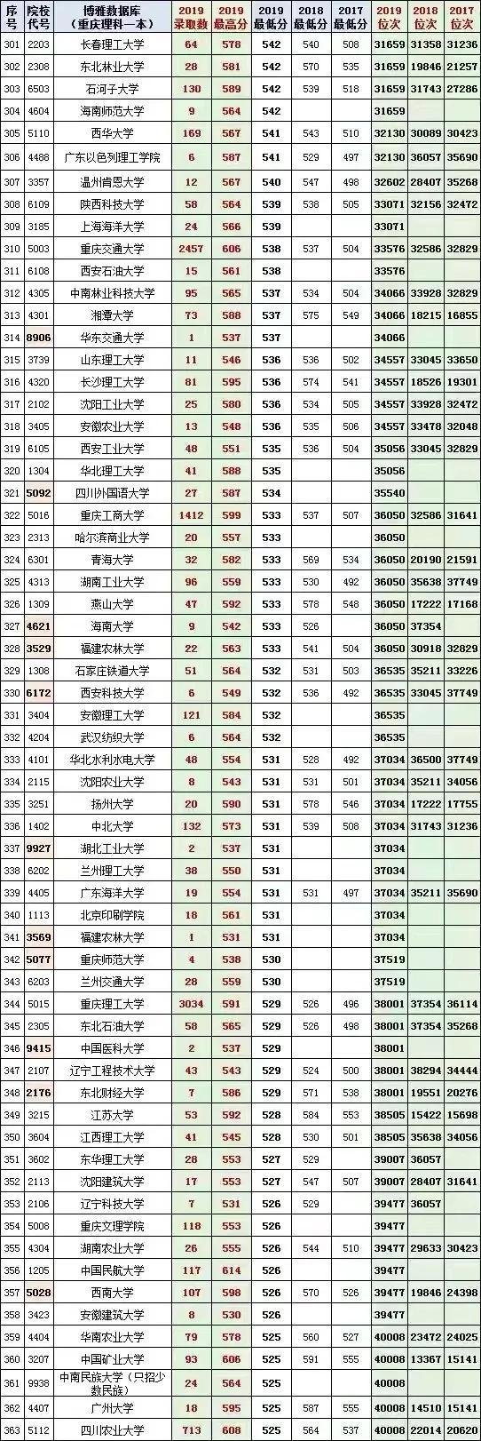 重慶的最低本科大學(xué)(重慶體育分數(shù)線最低的本科大學(xué))