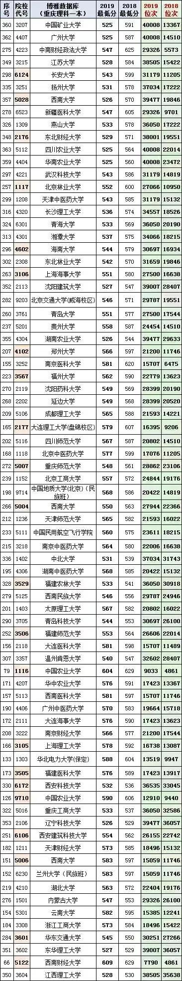 重慶的最低本科大學(xué)(重慶體育分數(shù)線最低的本科大學(xué))