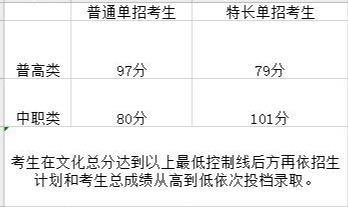成都工業(yè)學(xué)院專科分?jǐn)?shù)線(成都工業(yè)學(xué)院分?jǐn)?shù)線2020)