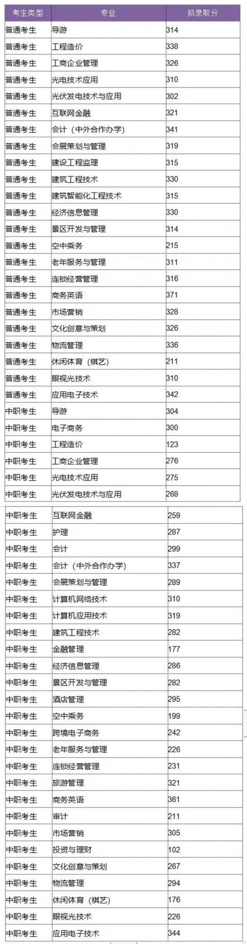 成都工業(yè)學(xué)院?？品?jǐn)?shù)線(成都工業(yè)學(xué)院分?jǐn)?shù)線2020)