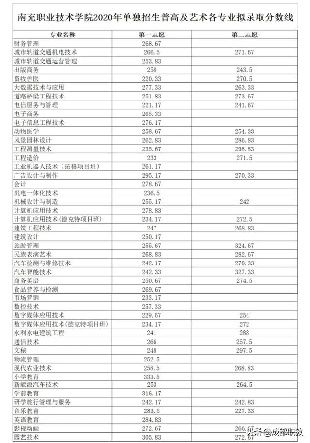 成都工業(yè)學(xué)院?？品?jǐn)?shù)線(成都工業(yè)學(xué)院分?jǐn)?shù)線2020)