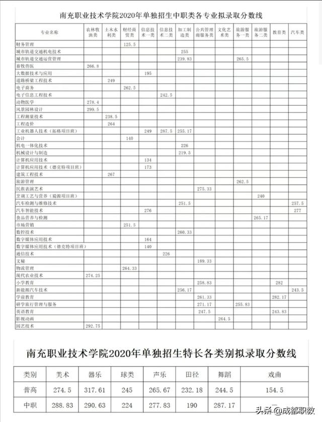 成都工業(yè)學(xué)院?？品?jǐn)?shù)線(成都工業(yè)學(xué)院分?jǐn)?shù)線2020)