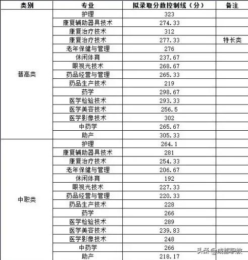 成都工業(yè)學(xué)院?？品?jǐn)?shù)線(成都工業(yè)學(xué)院分?jǐn)?shù)線2020)