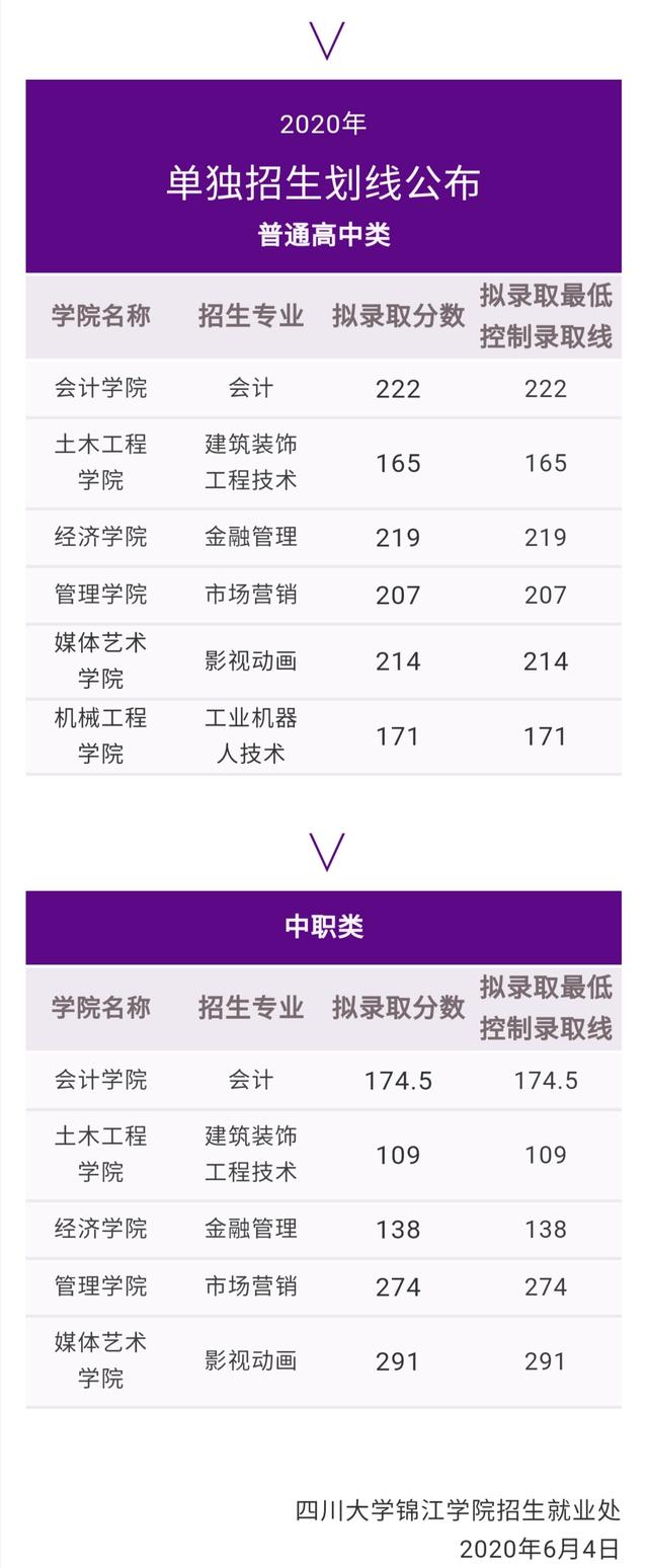 成都工業(yè)學(xué)院專科分?jǐn)?shù)線(成都工業(yè)學(xué)院分?jǐn)?shù)線2020)